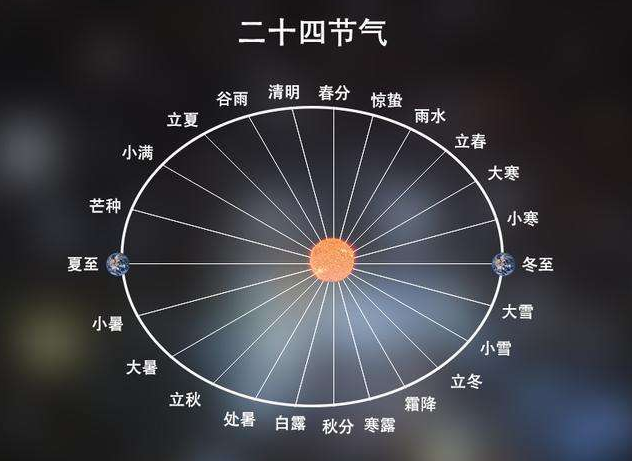 【生活中的科学】—二十四节气的秘密